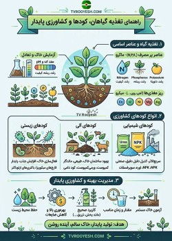 راهنمای جامع تغذیه گیاهان و انواع کودهای کشاورزی برای دستیابی به کشاورزی پایدار